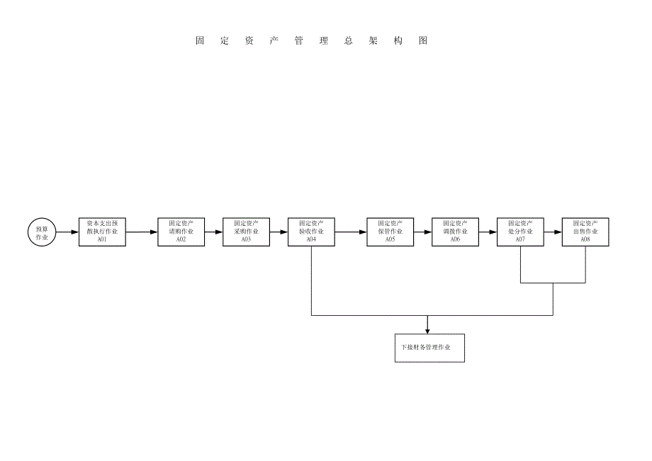 固定資產流程圖流程管理_第1页