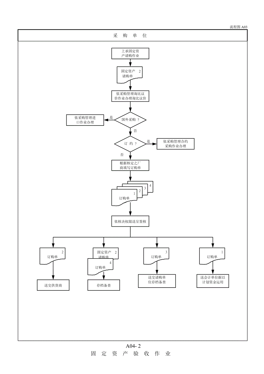 固定資產流程圖流程管理_第4页