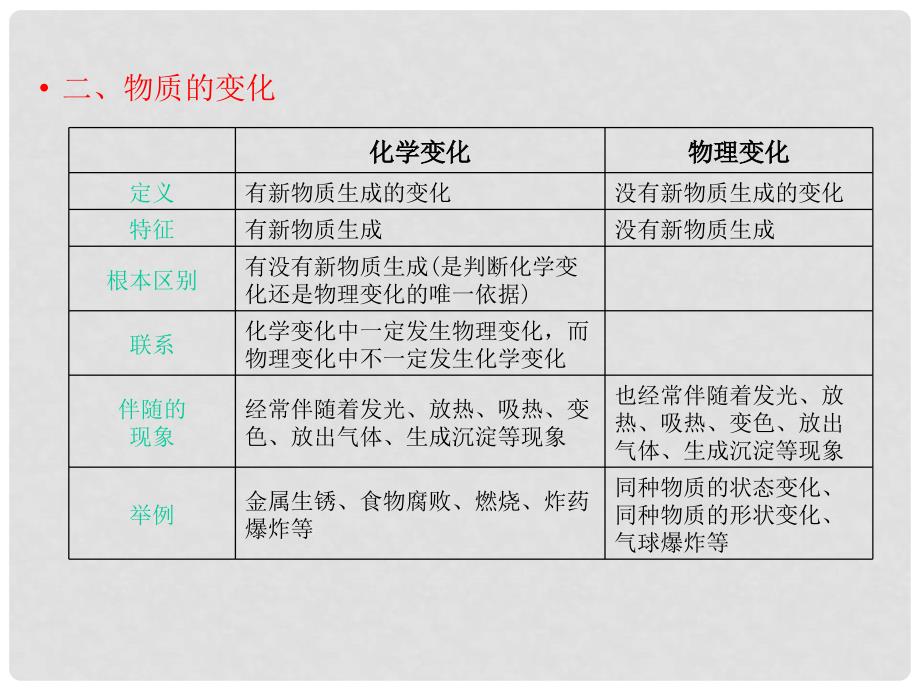 江西省中考化学 第一部分 教材知识复习 第一单元 走进化学世界课件_第3页