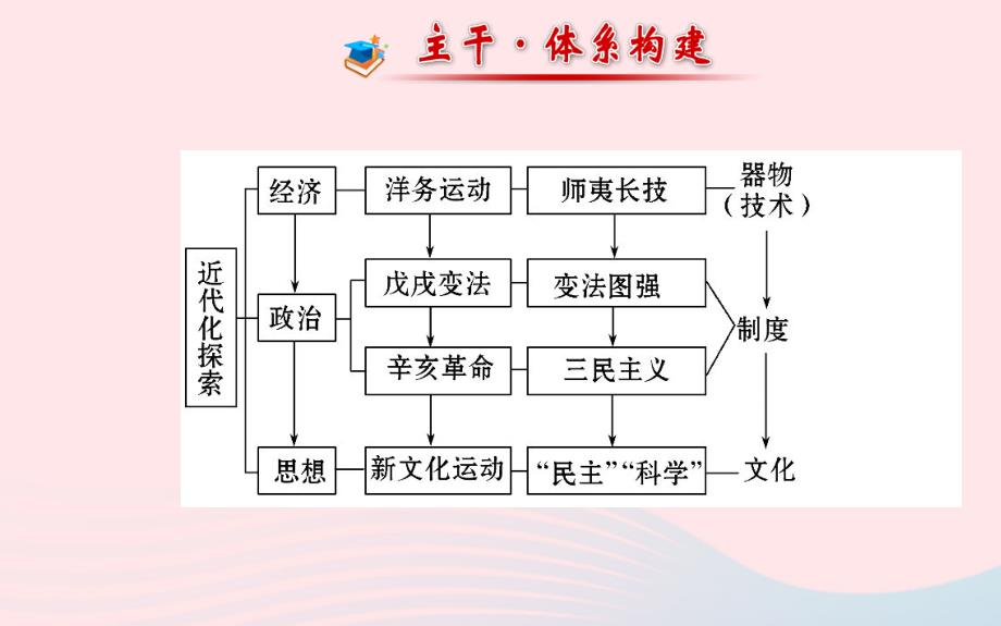 八年级历史上册阶段专题复习第2单元近代化的起步课件岳麓版_第2页