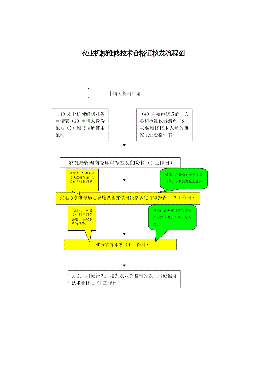 农业机械维修技术合格证核发流程图_第1页
