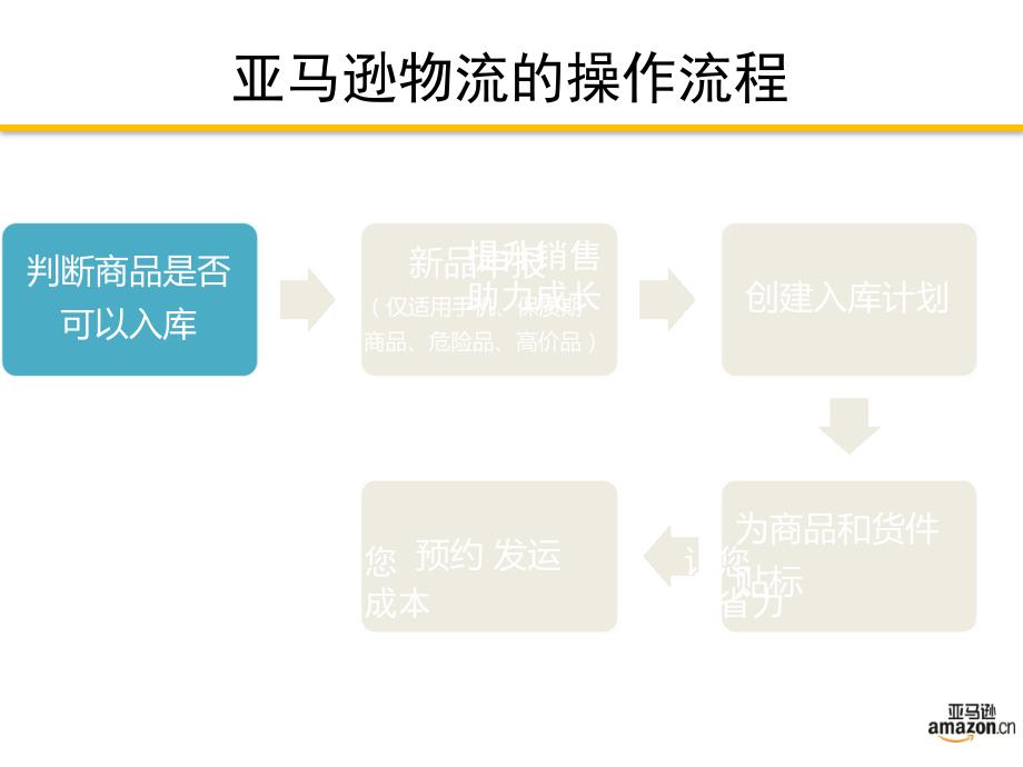 亚马逊产品入库操作流程精讲_第3页