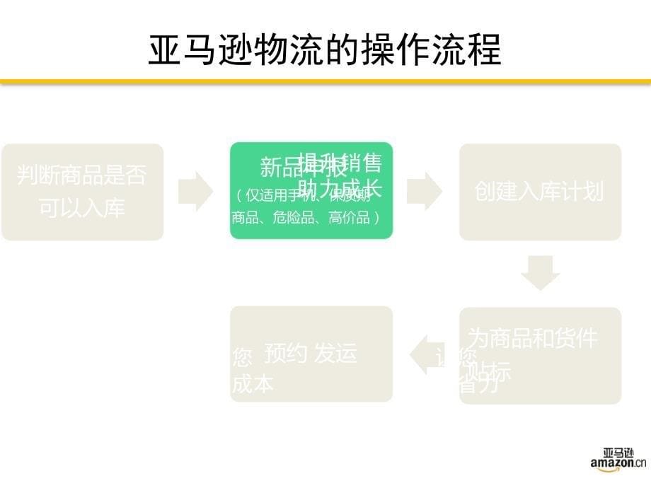 亚马逊产品入库操作流程精讲_第5页