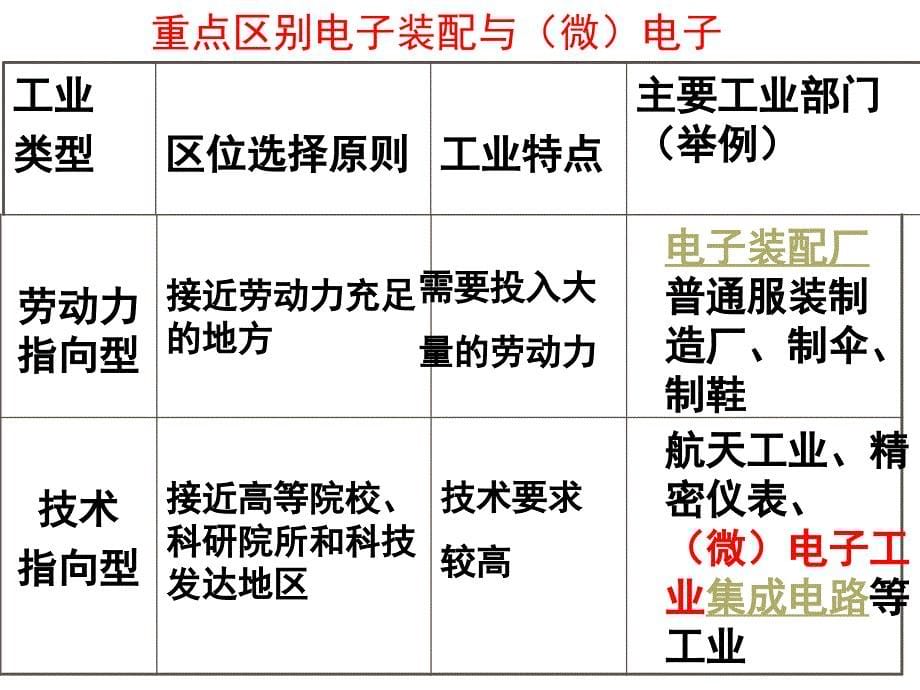 鲁教版高中地理必修二第三单元第2节工业生产与地理环境课件_第5页