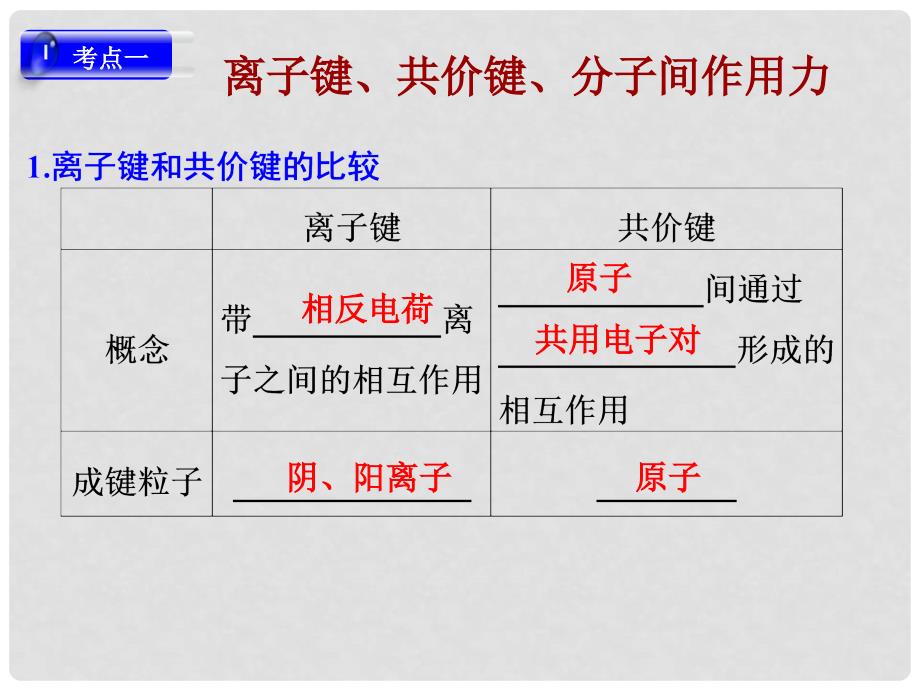 高中化学 专题1 微观结构与物质的多样性 1.2 微粒之间的相互作用力复习课件 苏教版必修2_第3页