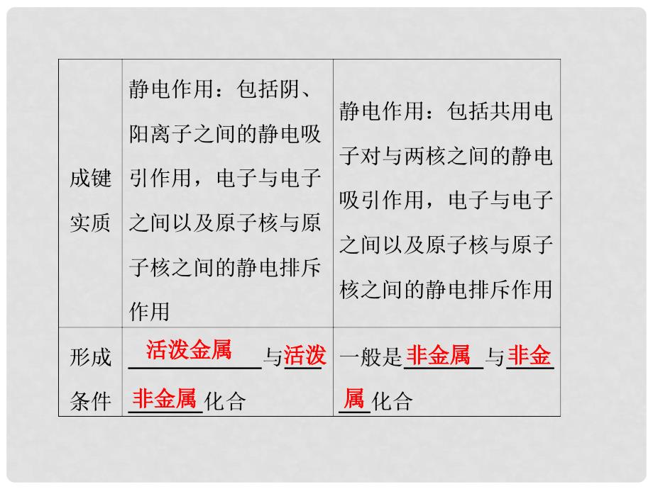 高中化学 专题1 微观结构与物质的多样性 1.2 微粒之间的相互作用力复习课件 苏教版必修2_第4页