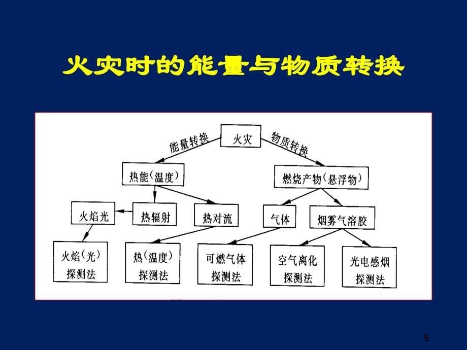 火灾探测器选择原则2_第5页