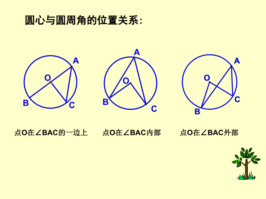 圆周角和圆心角的关系公开课ppt_第3页