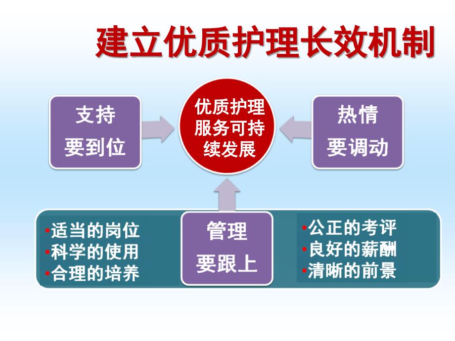 探索护理岗位管理完..文档资料_第1页