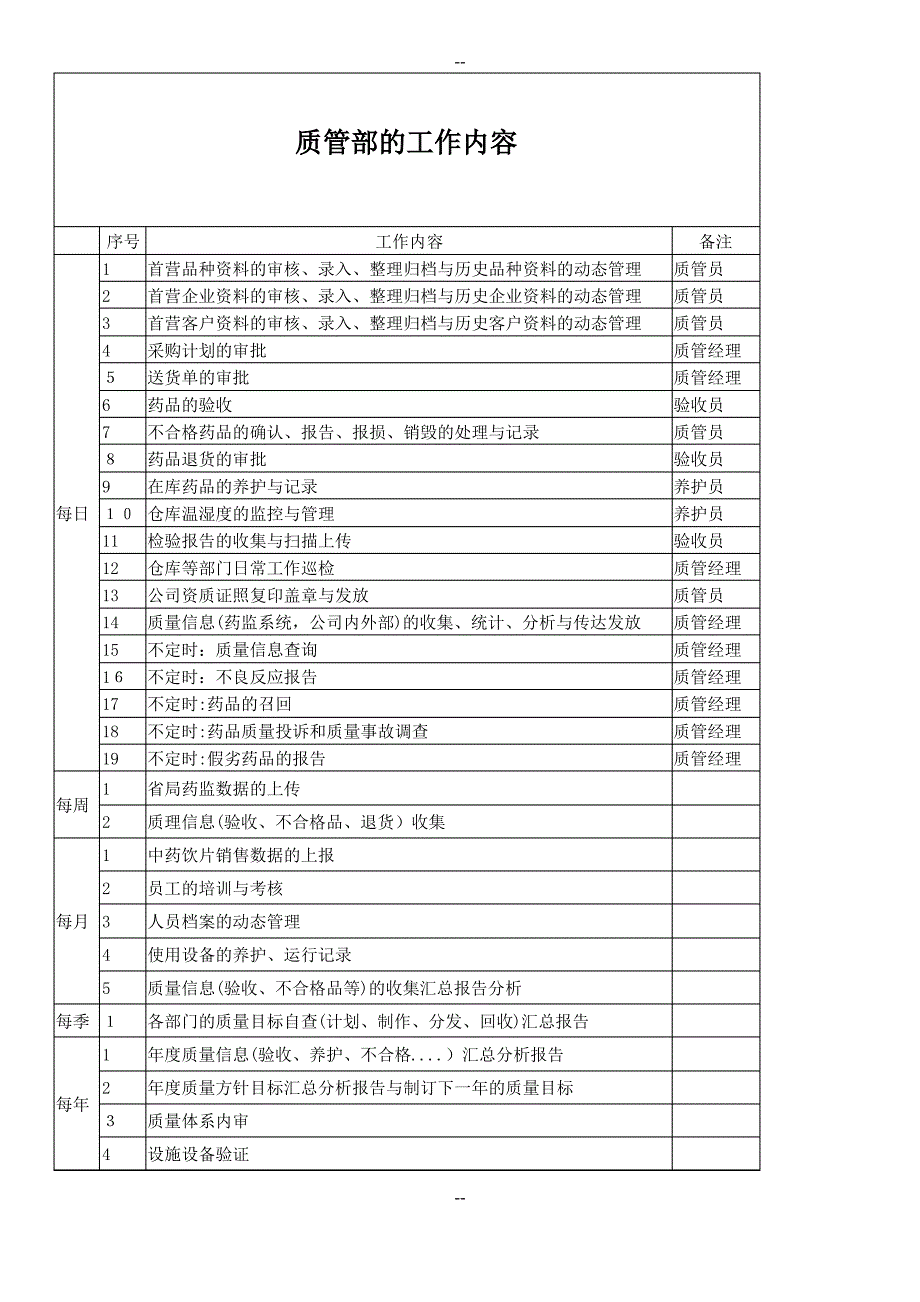 医药公司质管部工作内容与拆分标准_第1页