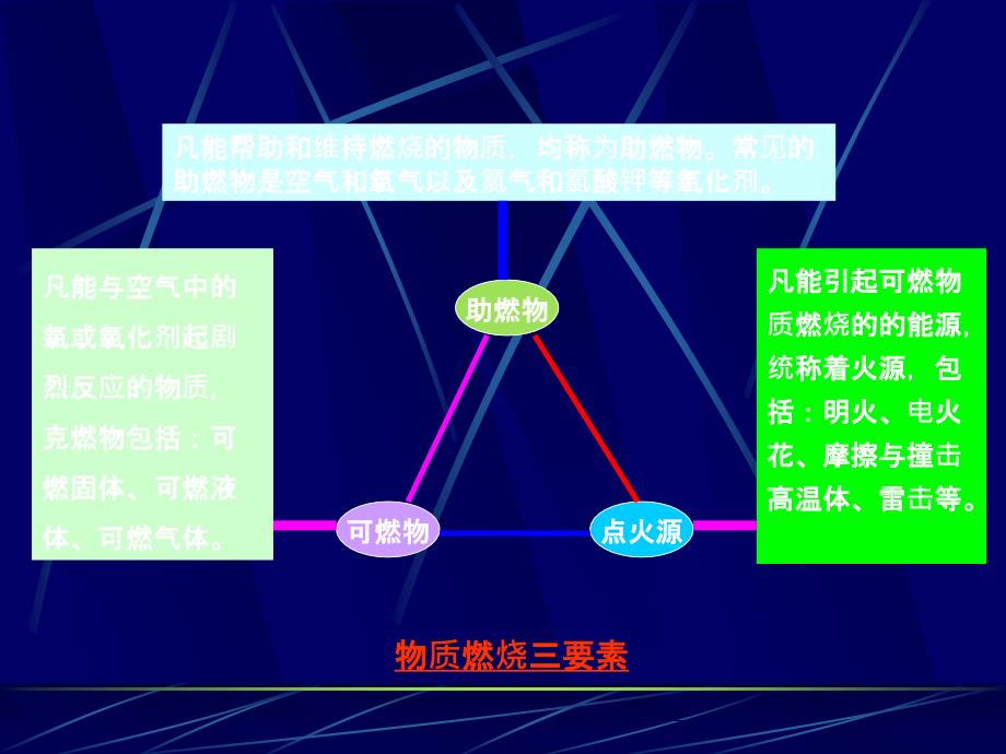 物质的燃烧与爆炸PPT课件_第4页