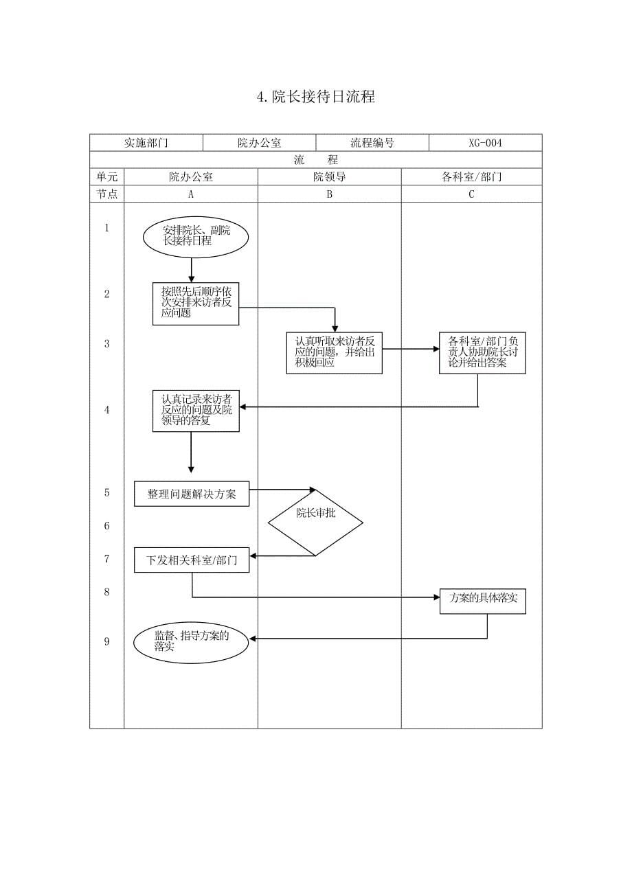 医院管理流程图解_第5页