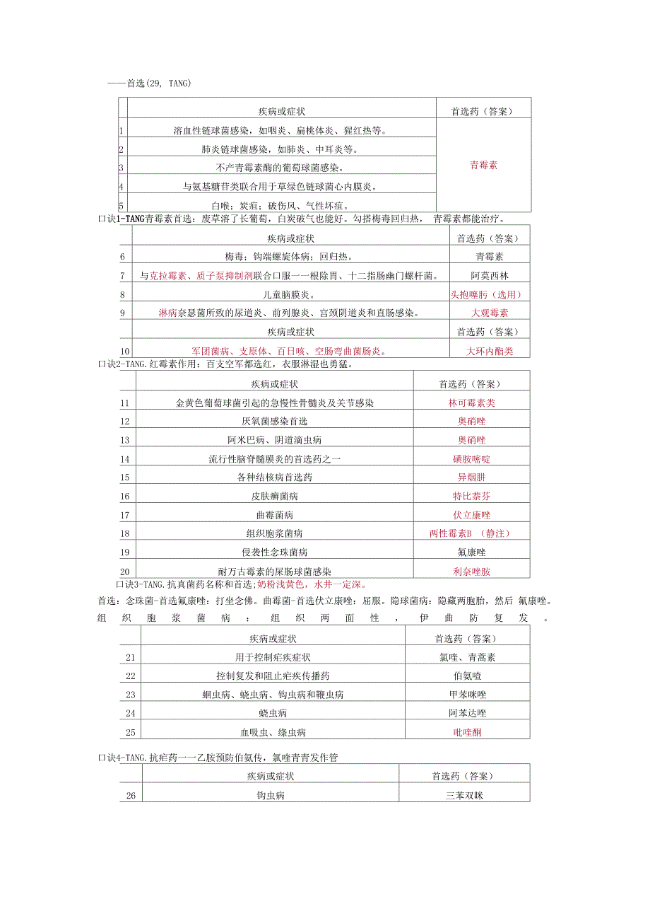 抗感染药物总结6页word文档_第1页