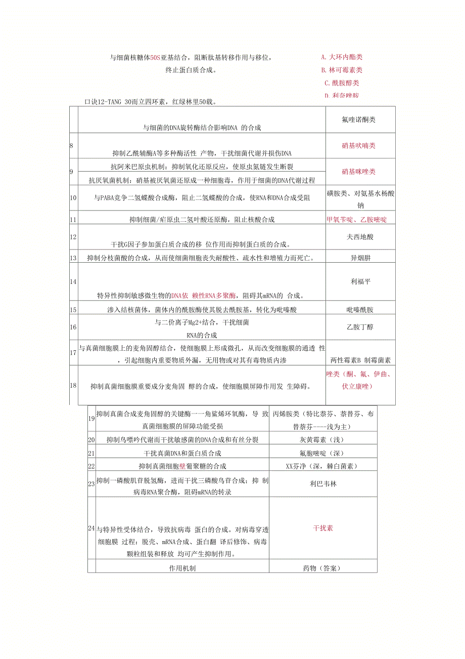 抗感染药物总结6页word文档_第4页