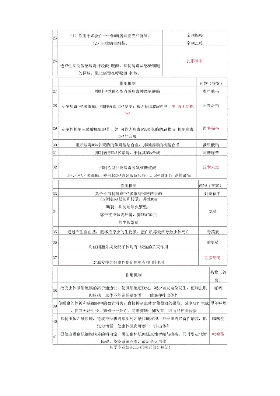 抗感染药物总结6页word文档_第5页