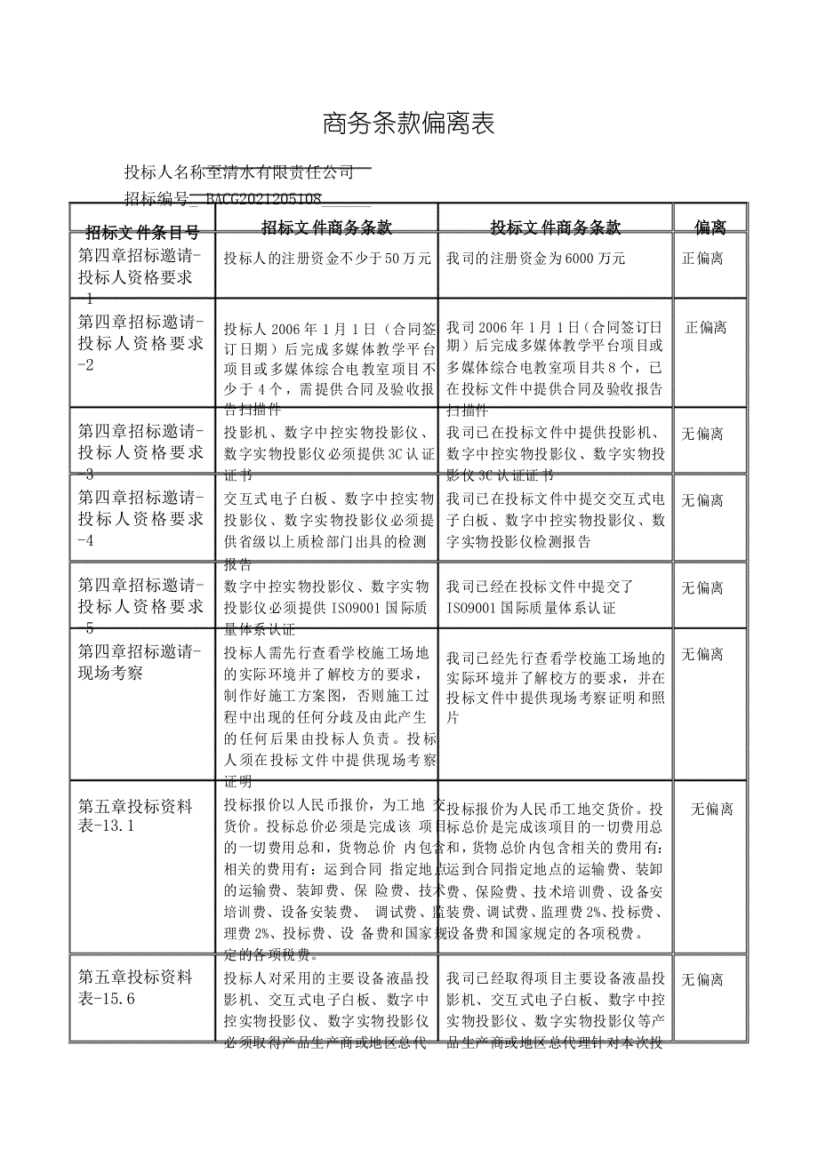 合同条款偏离表全集_第3页