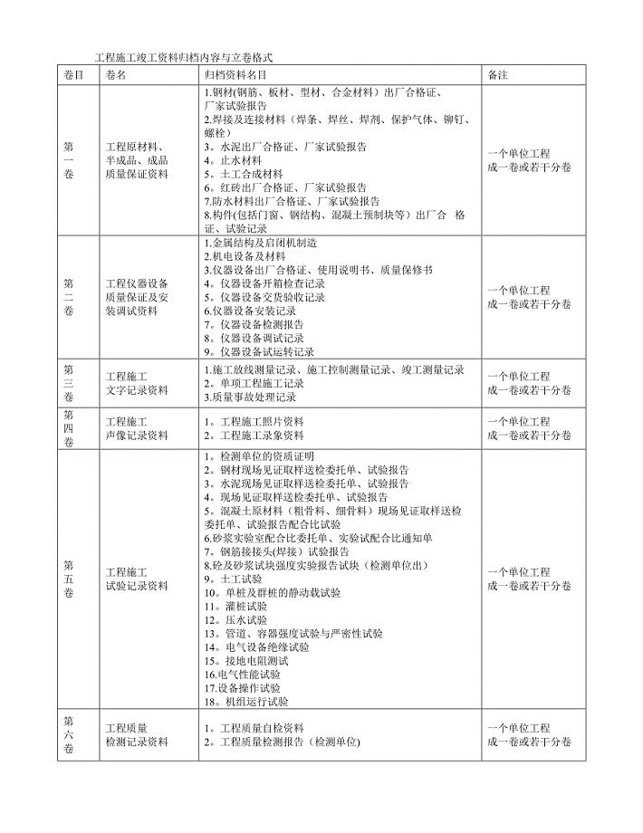 工程施工竣工资料归档内容