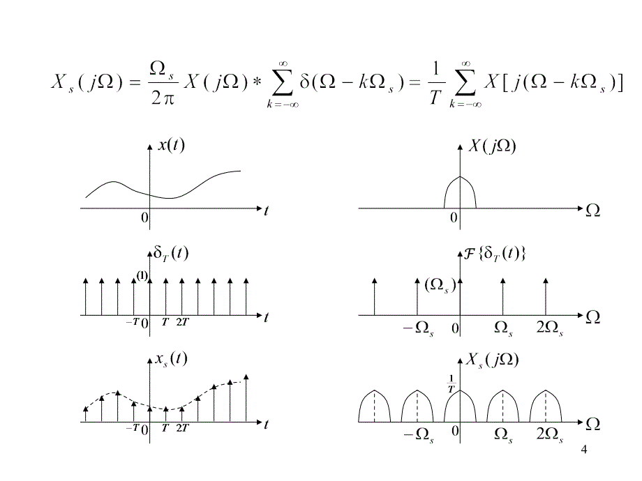 38抽样信号的傅里叶变换与抽样定理_第4页