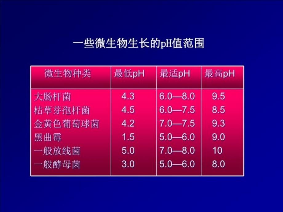 最新发酵PHPPT课件_第4页