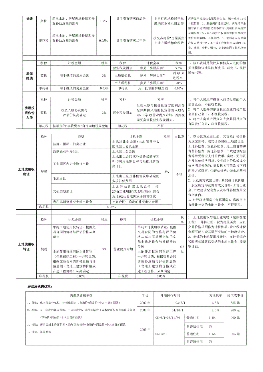 房地产交易税费简明表_第2页