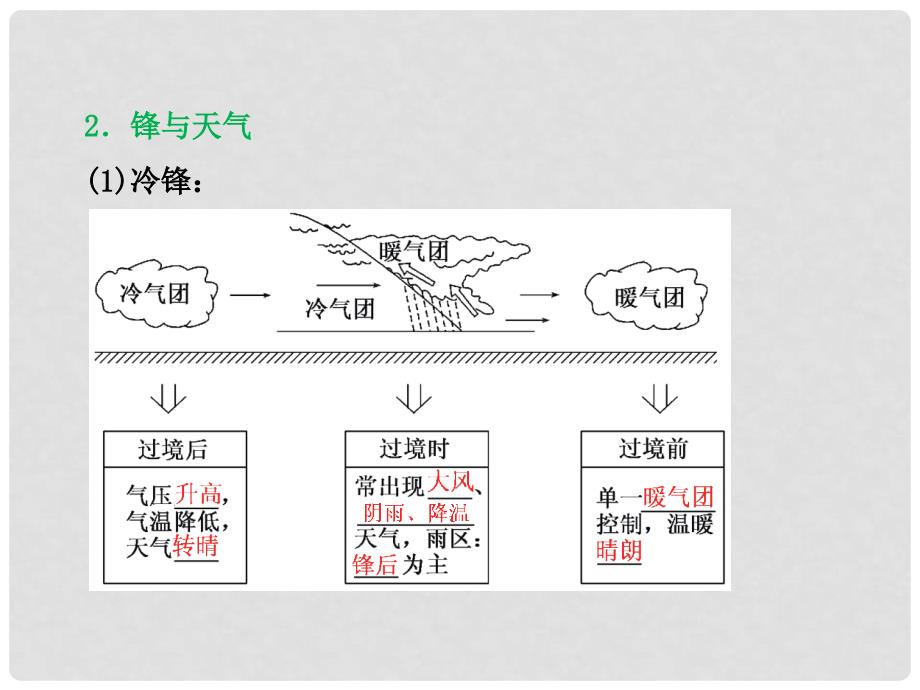 高考地理一轮复习 2.4 常见天气系统与气候类型的判读课件 鲁教版必修1_第3页