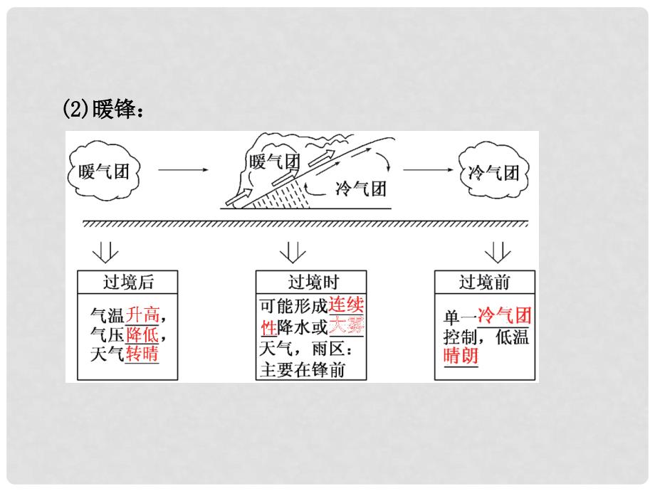 高考地理一轮复习 2.4 常见天气系统与气候类型的判读课件 鲁教版必修1_第4页