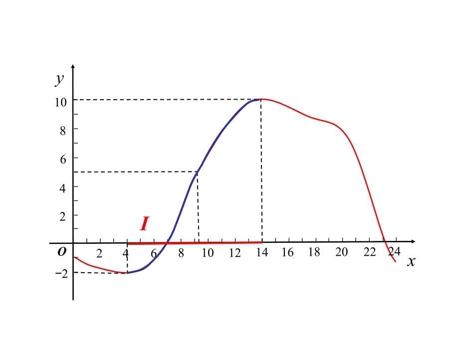 数学必修一北师大版2.3函数的单调性_第5页