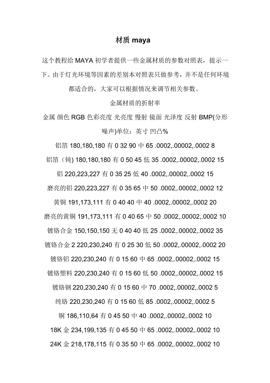 maya金属类材质参数.doc_第1页