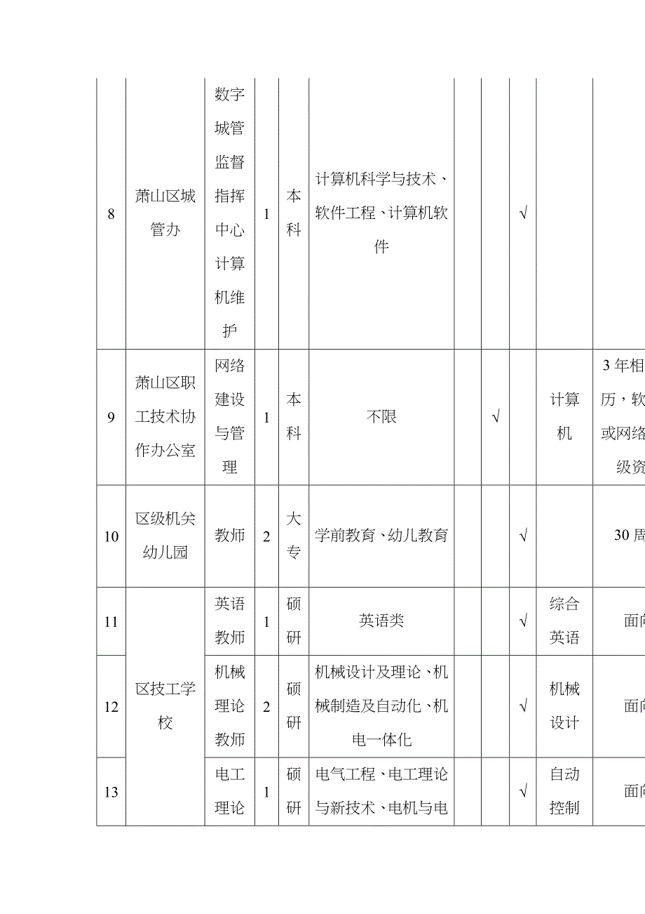 XXXX年萧山区事业单位公开招聘需求计划表_第3页