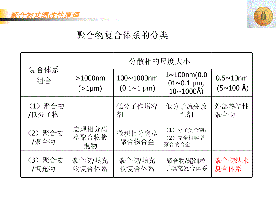 第十五章纳米复合材料_第2页