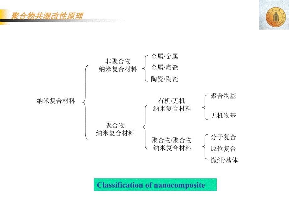 第十五章纳米复合材料_第5页