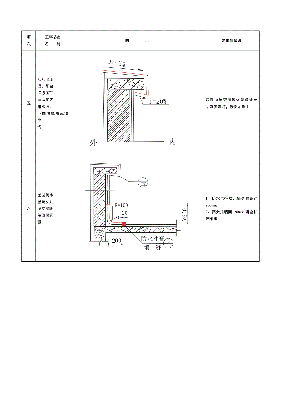 精品资料（2021-2022年收藏）建筑节点做法质量通病图集.._第3页