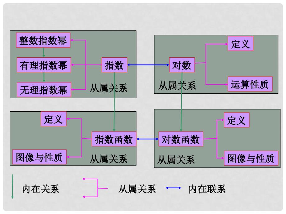 高中数学 4．2 结构图课件 新人教A版选修12_第3页