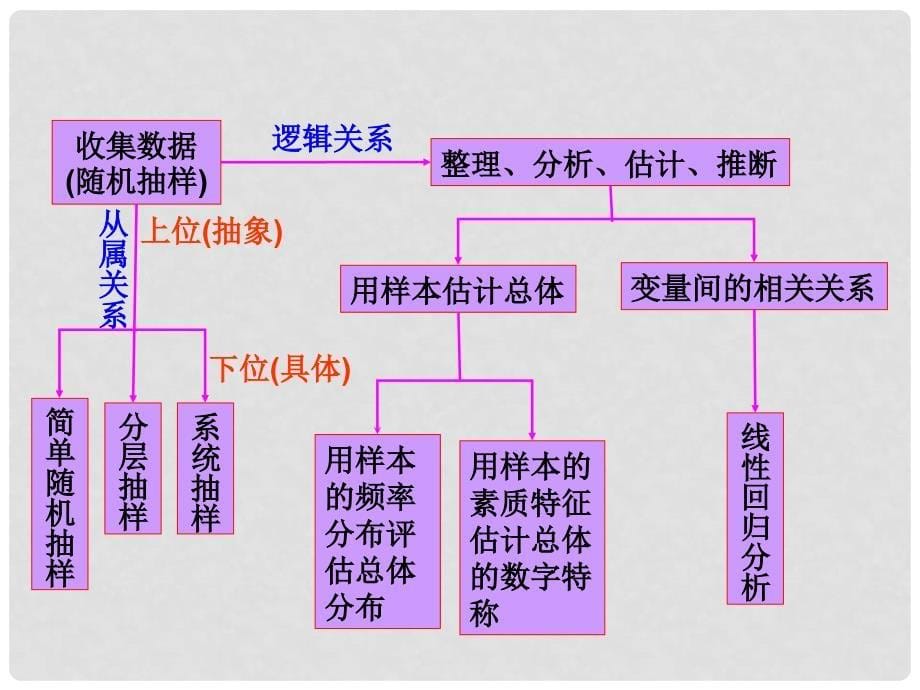 高中数学 4．2 结构图课件 新人教A版选修12_第5页