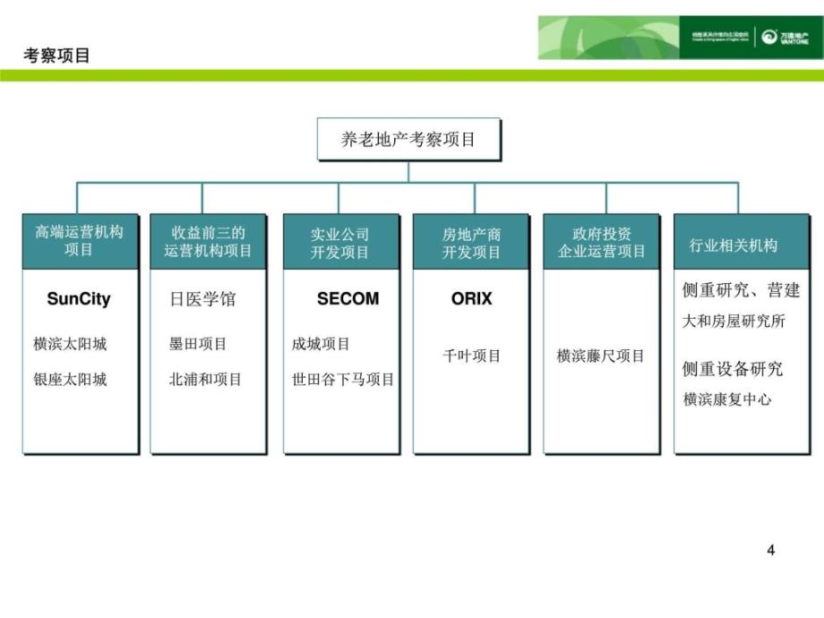 Y81养老地产日本案例考察总结报告万通地产_第4页