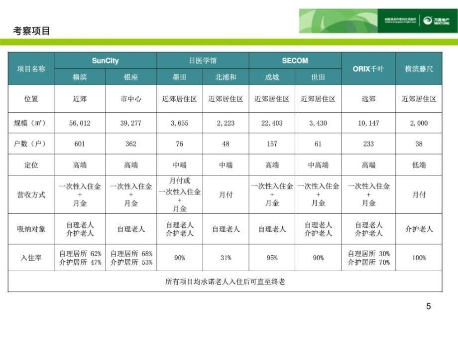 Y81养老地产日本案例考察总结报告万通地产_第5页