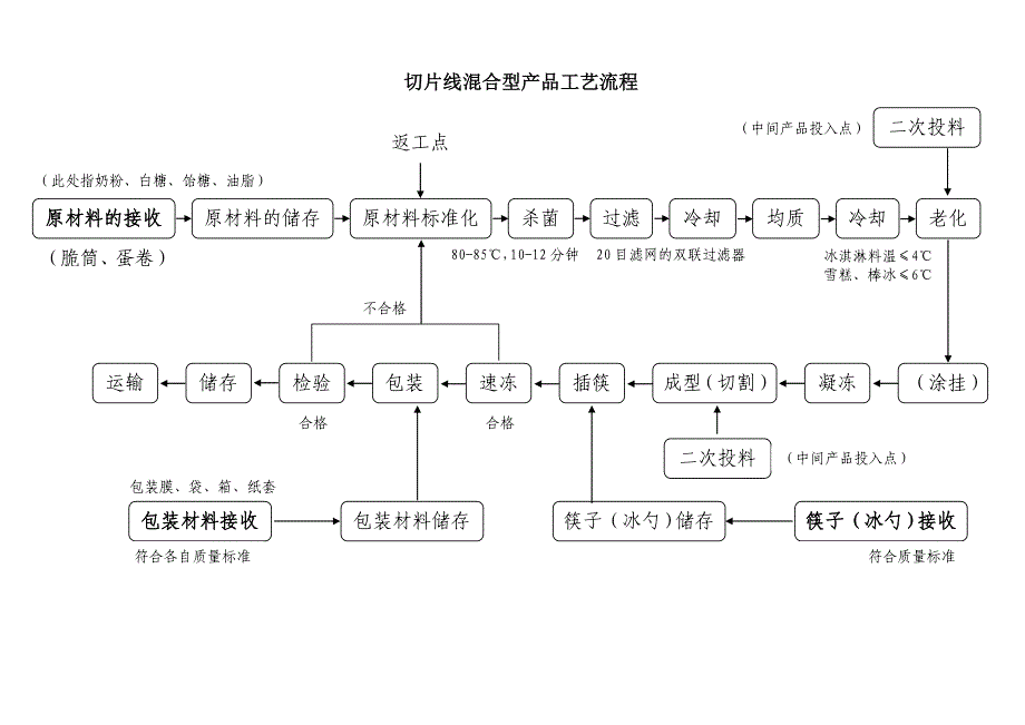 蒙牛乳业产品工艺流程_第3页