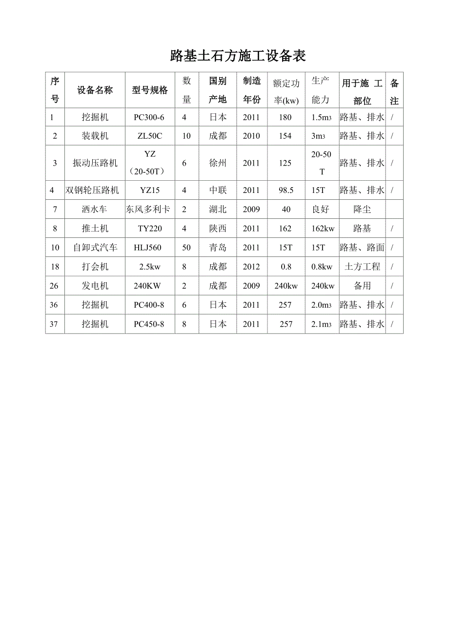 路基土石方施工设备表_第1页