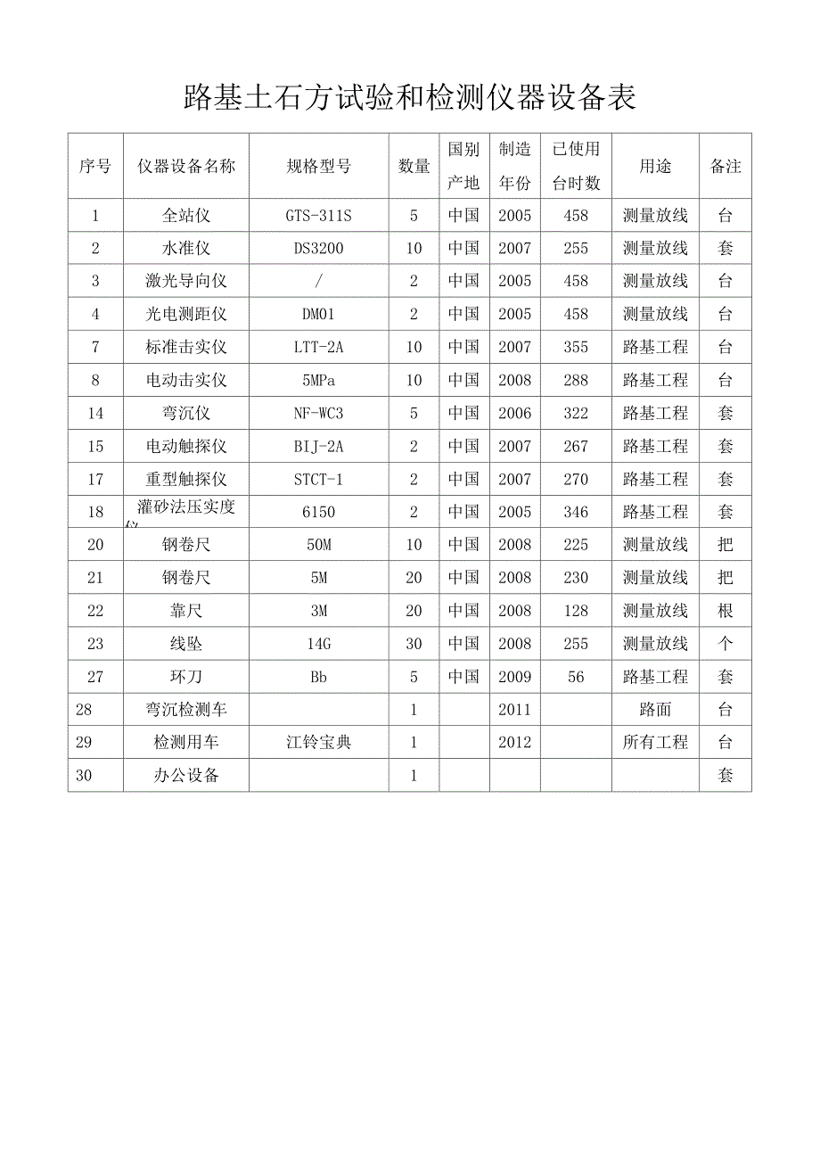 路基土石方施工设备表_第2页