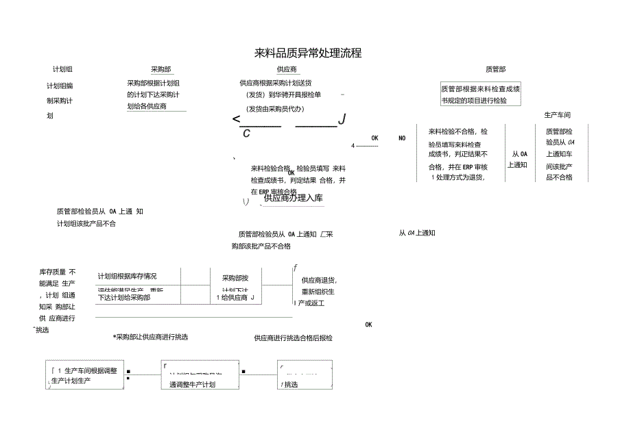 来料品质异常处理流程_第1页
