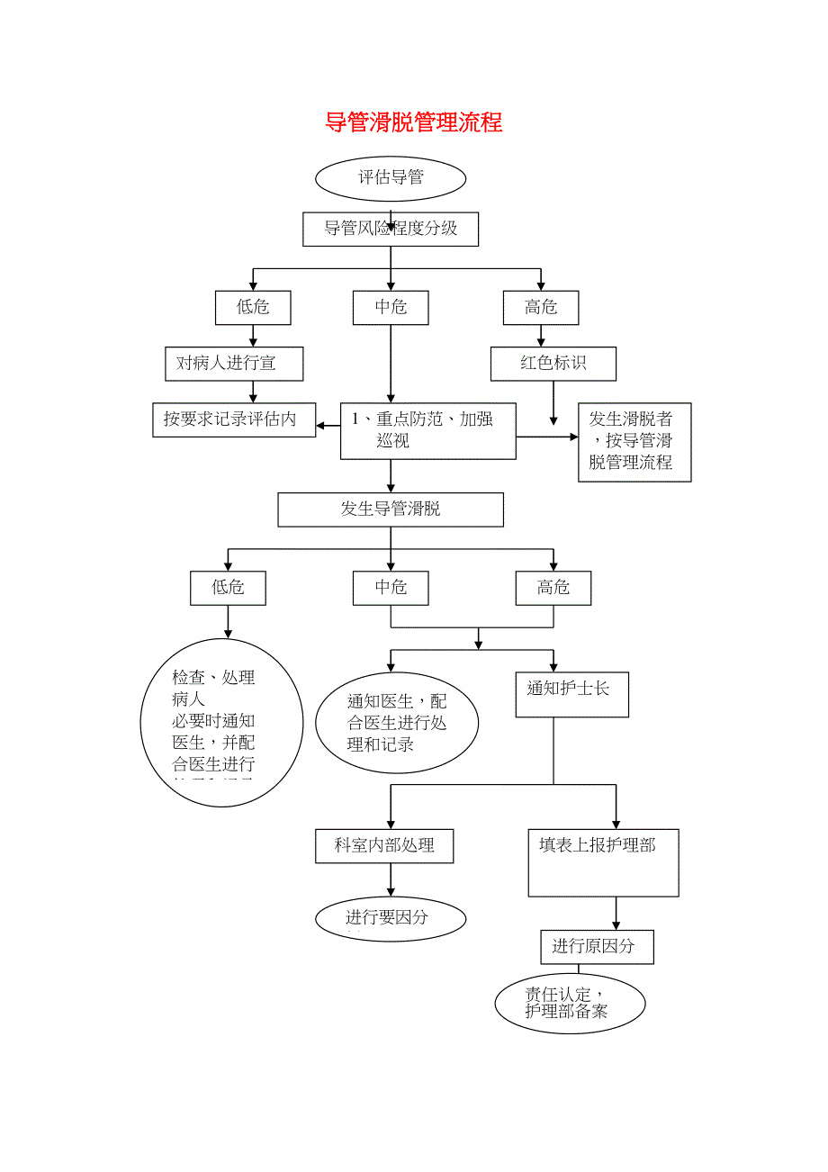 留置鼻胃管操作流程_第3页