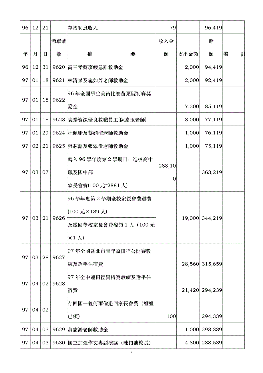 九十六学年度家长会会费收入支出明细表_第3页