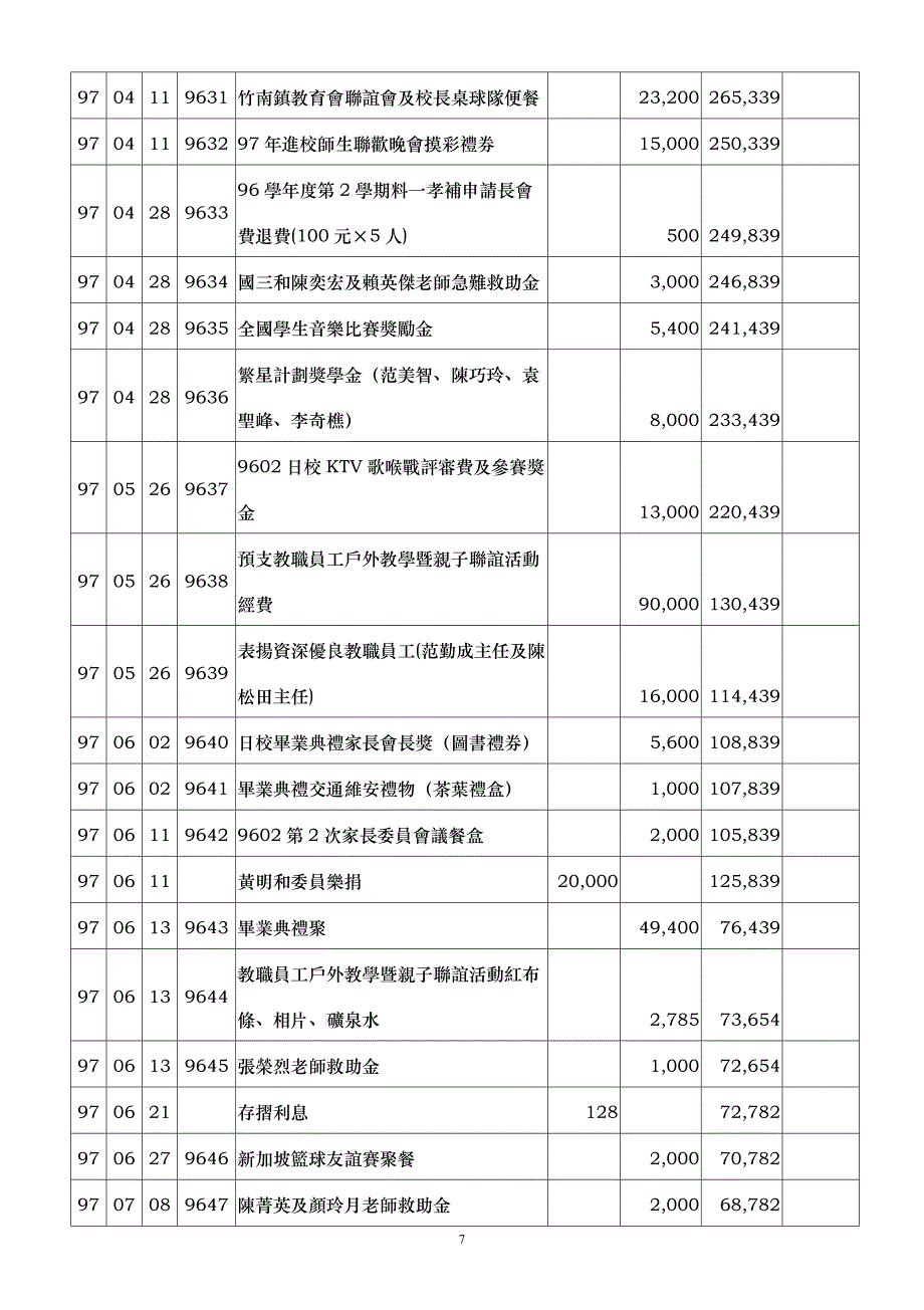 九十六学年度家长会会费收入支出明细表_第4页