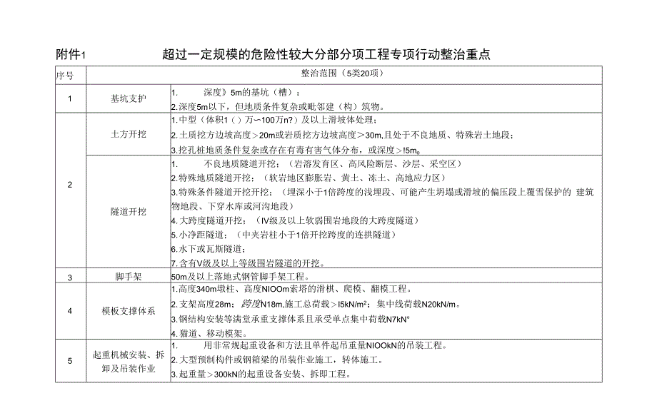 落实施工专项方案专项行动附件.docx_第1页