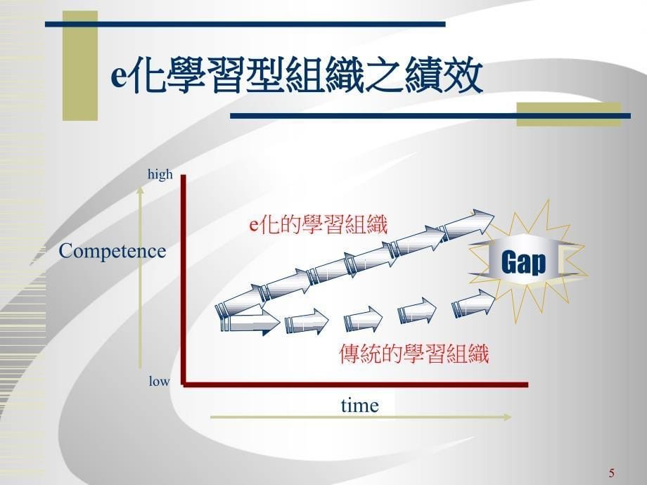 学习型组织建设elearning 的趋势与应用_第5页