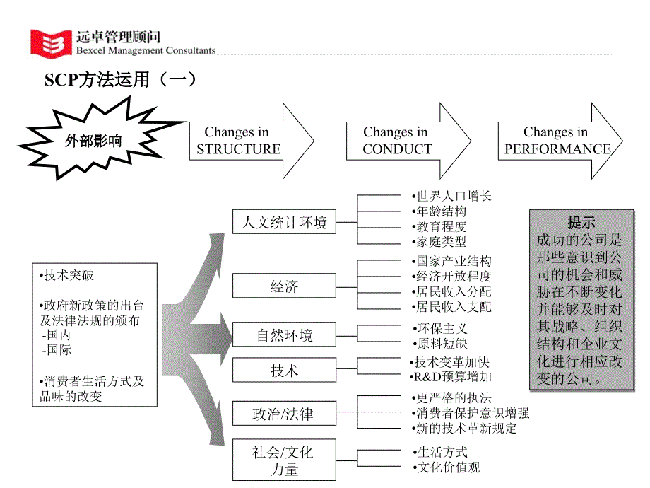 行业分析方法SCP说明_第3页