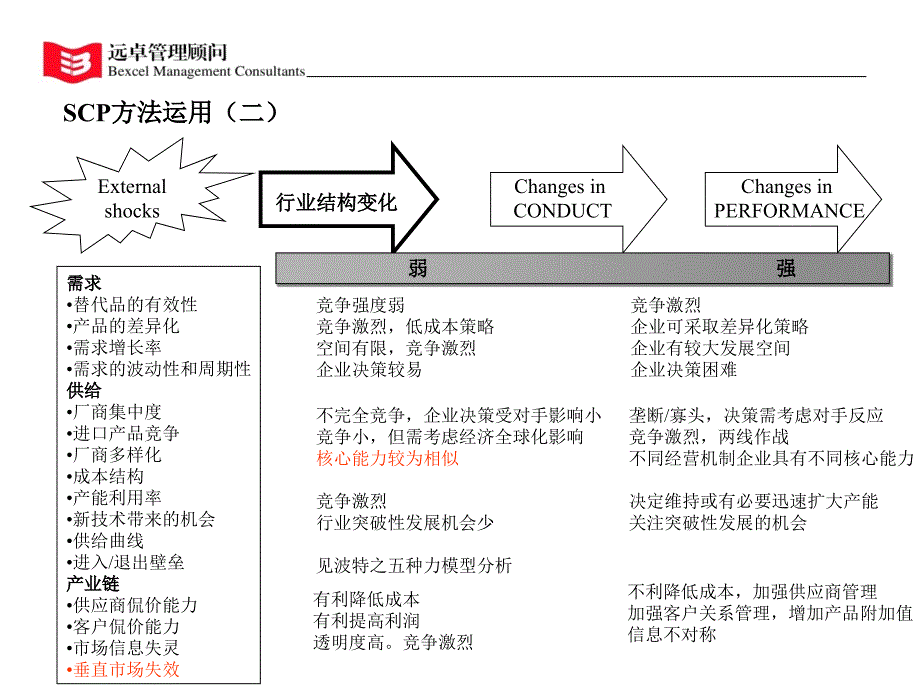 行业分析方法SCP说明_第4页