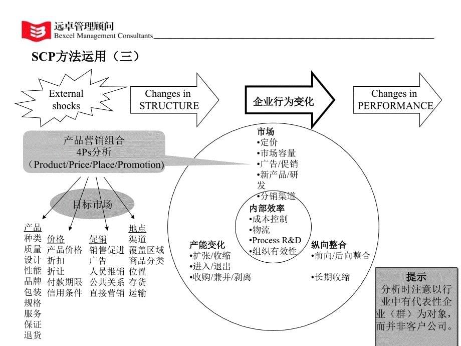 行业分析方法SCP说明_第5页