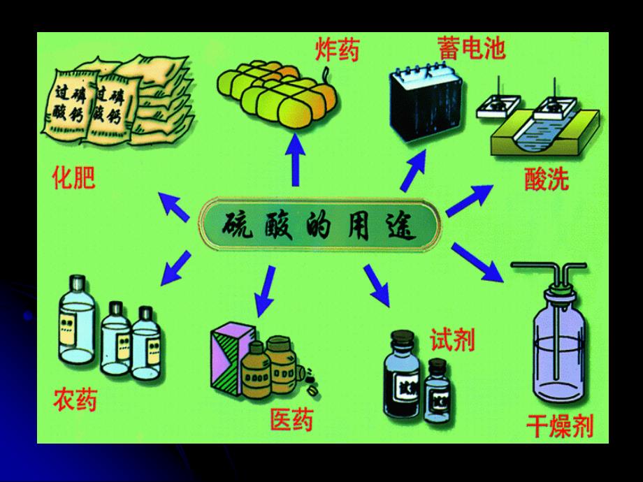 硫酸的制备和性质.ppt_第2页