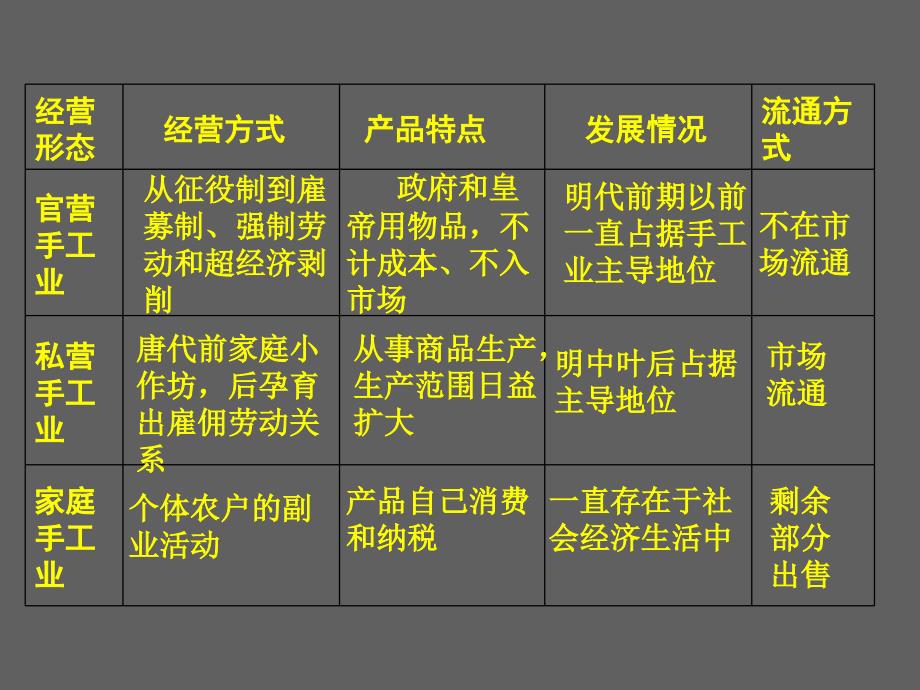 第三课享誉世界的手工业 (2)_第4页